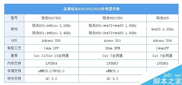 哪款更流畅?骁龙820/652/625《王者荣耀》游戏测试2