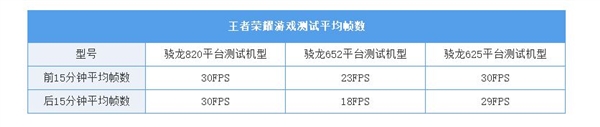 哪款更流畅?骁龙820/652/625《王者荣耀》游戏测试14