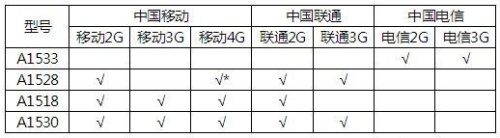 苹果iPhone5s移动版A1528与A1530型号有何区别1