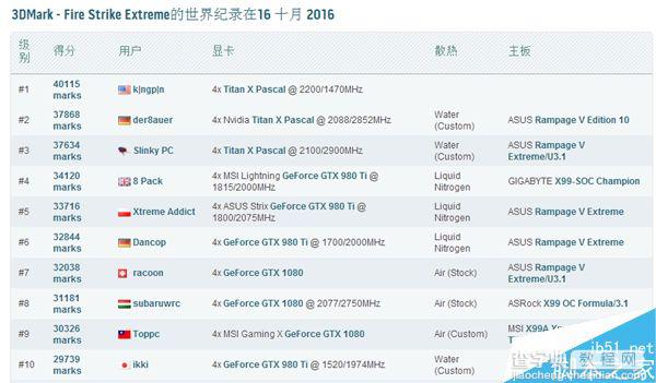 四块最新的Titan X显卡成绩提高到了4万分之上3