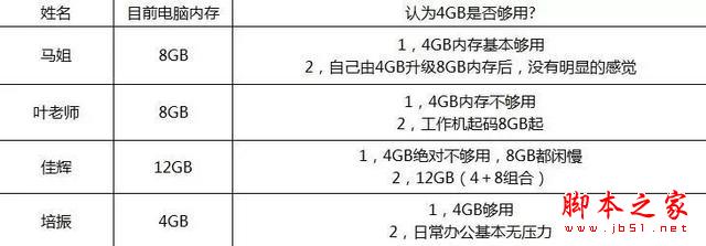 手机都4GB内存了！你的电脑4GB够用吗？8