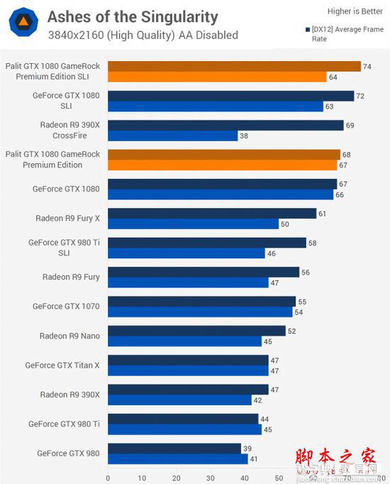 NVIDIA GTX 1080显卡双路SLI性能详细评测17