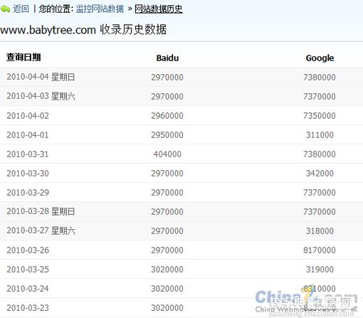 大部分网站的Google收录数明显降低1