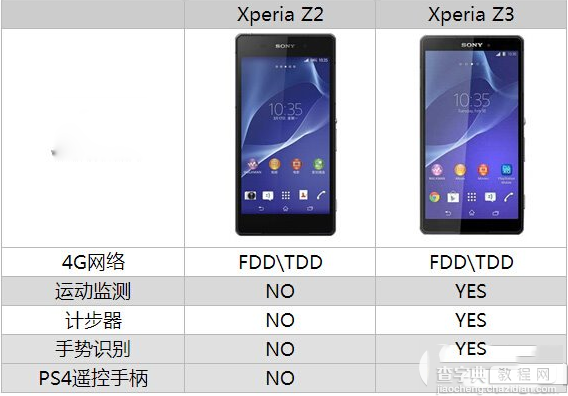 索尼z3与索尼z2哪个好 索尼z3与索尼z2区别对比介绍5