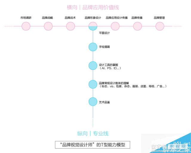 设计师应该具有怎样的能力?设计师能力养成模型3