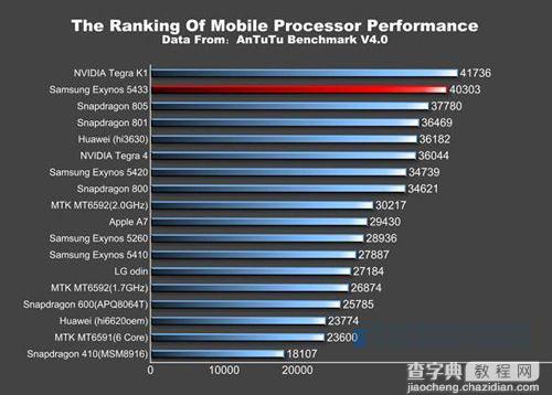 Note4跑分破4万 三星GALAXY Note 4确认有两大处理器版本1