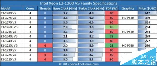 Skylake E3-1200 v5正式发布、售价揭晓 最低193美元3