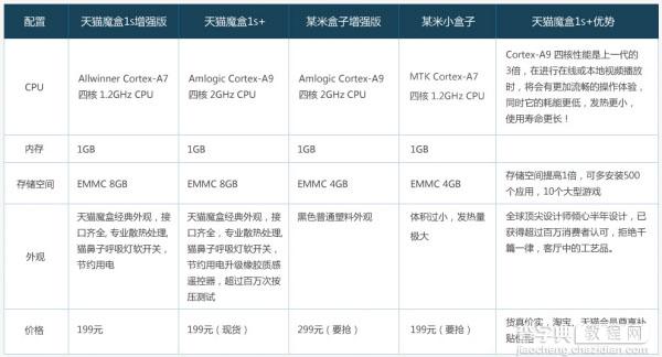 199元盒1S+发布 对比小米盒子哪个更好？2