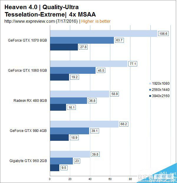 1999元主流显卡GTX 1060性能实测:完胜RX 48014