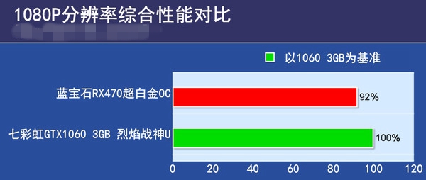 RX470和GTX1060 3GB版哪个好 GTX1060 3GB版与RX470对比介绍7