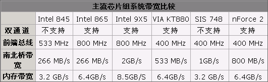 DIY入门必读：浅谈板卡系统带宽2