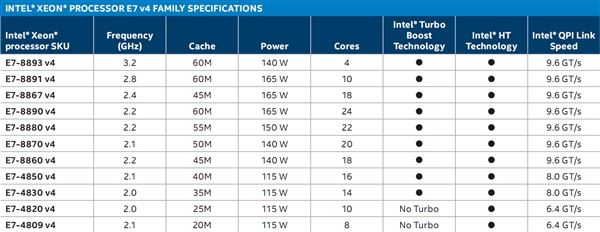Intel Xeon E7 v4价格多少？Intel Xeon E7 v4至强处理器性能详情4