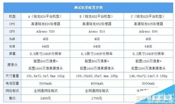 哪款更流畅?骁龙820/652/625《王者荣耀》游戏测试5