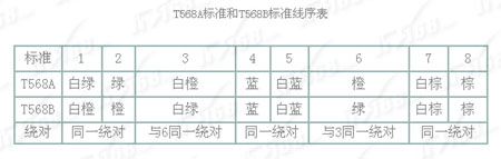 全面了解网线制作方法(网线线序记忆技巧)5