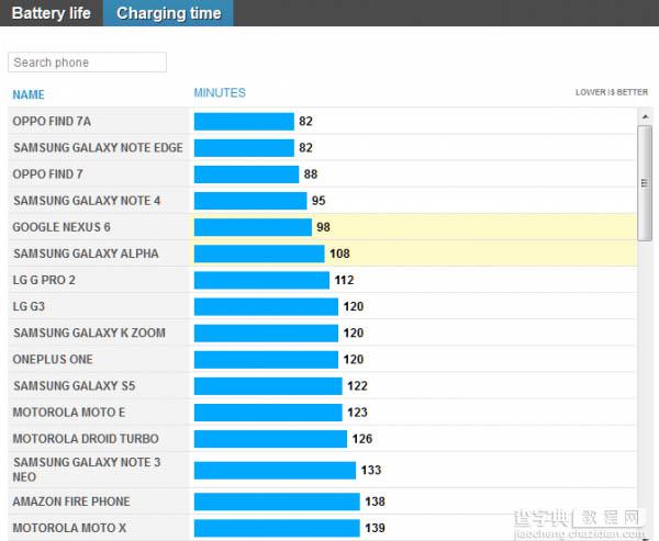 Nexus 6续航和充电测试结果出炉  不是很乐观3