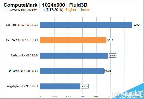 1999元主流显卡GTX 1060性能实测:完胜RX 48021