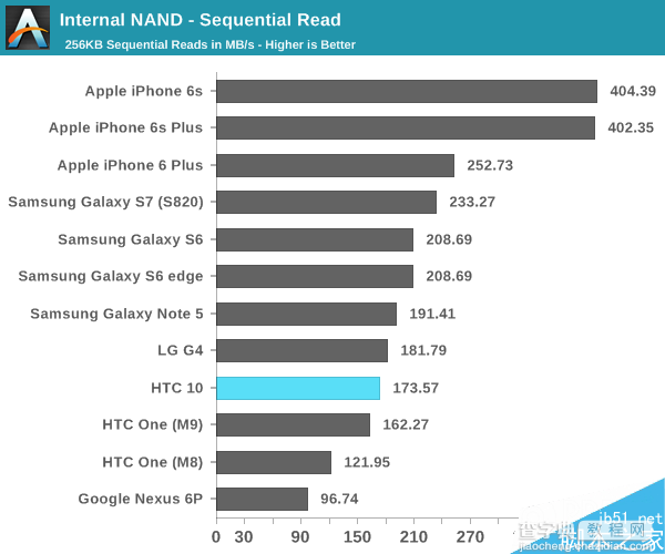 HTC 10电池续航怎么样?比三星S7领先将近半个小时11