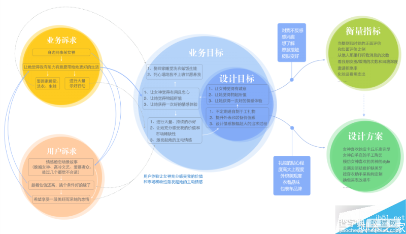 五导家方法论:让你成为一名体验设计专家10