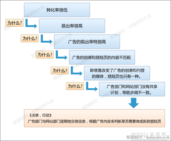 怎样才能使用好网站分析工具2