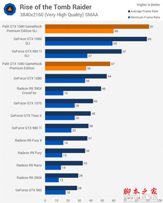 NVIDIA GTX 1080显卡双路SLI性能详细评测5