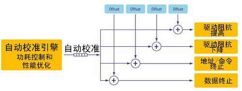 拒绝显存瓶颈 解读GDDR5显存技术5