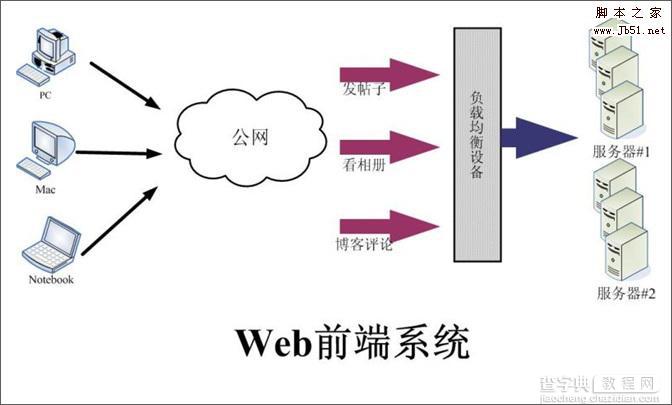 大流量网站的底层系统架构分析1