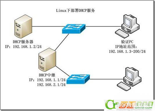 DHCP不能分配IP地址怎么办2