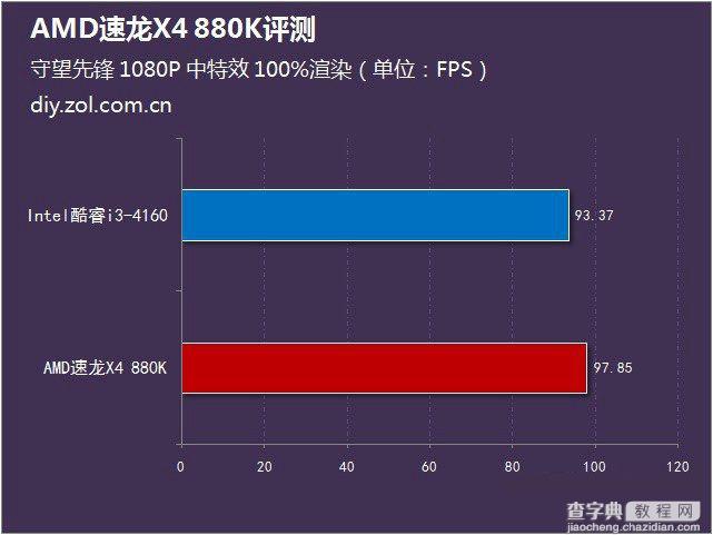 AMD 880K怎么样？AMD速龙II X4 880K全面评测(图文)20