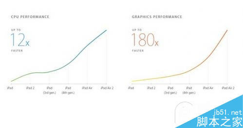 苹果iPad Air2与iPad Air有什么不同?盘点iPad Air2领先Air的15个新特性3