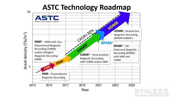 机械硬盘明年10TB！2025年机械硬盘100tb1