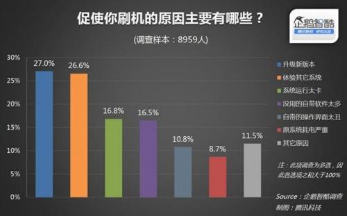 近七成安卓用户刷机青睐纯净系统1