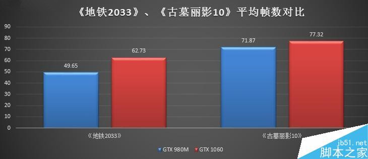 NVIDIA GTX 980M和GTX 1060游戏本谁更值得买？GTX 980M/1060M性能对比评测11