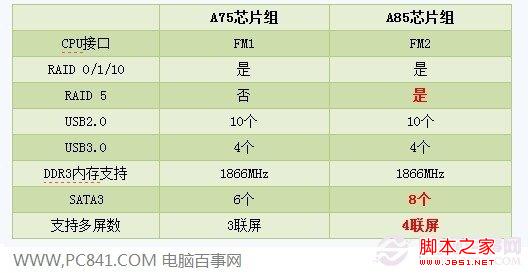 A85主板怎么样及热门A75主板推荐2