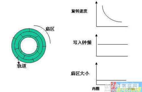 老鸟传技 轻松读懂光驱倍速的行话2