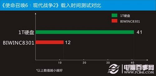 固态硬盘玩游戏快吗 固态硬盘玩游戏的好处介绍8