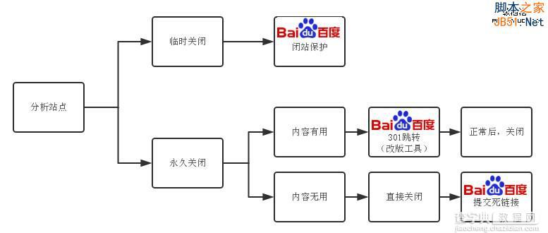 你真的懂得如何“关闭”二级域名站点吗？1