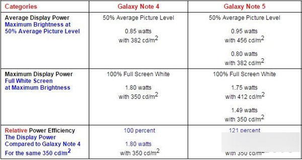 三星note5屏幕怎么样?评测结果显示应该是世界第一6