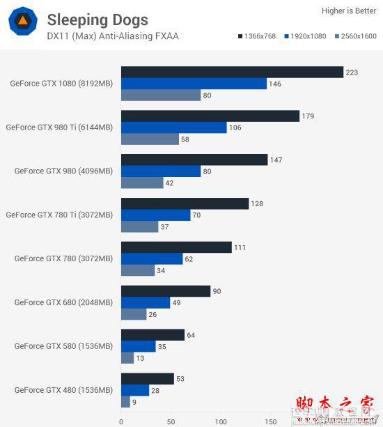 Nvidia GTX 480到GTX 1080哪款好？GTX 480至1080各代卡皇对比评测7