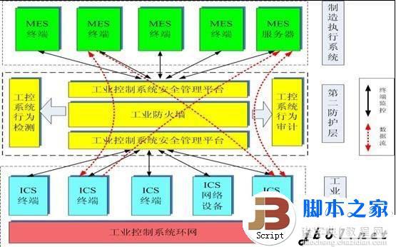 工业控制系统安全的分析与详细说明(图文)3