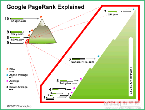 Google PR 关注降低了？1