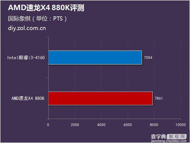 AMD 880K怎么样？AMD速龙II X4 880K全面评测(图文)8
