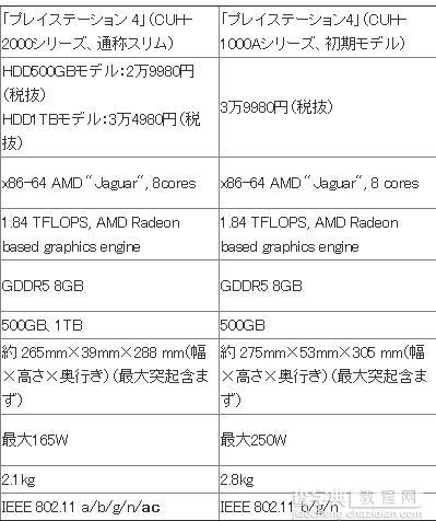 到底选哪个呢?PS4 Slim和PS4配置详细对比2