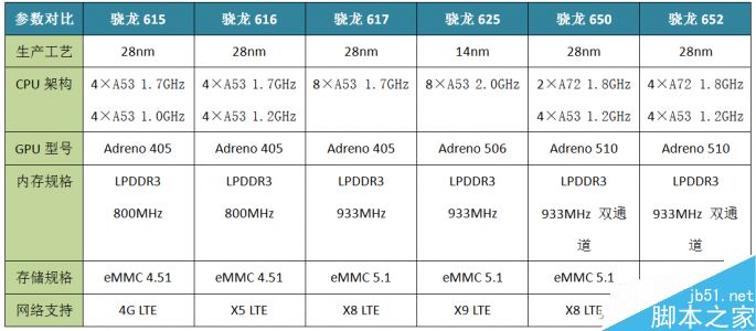 骁龙625是个什么鬼?全方位了解骁龙6253