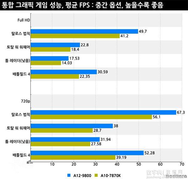 AMD A12-9800怎么样 AMD A12-9800性能测试图解5