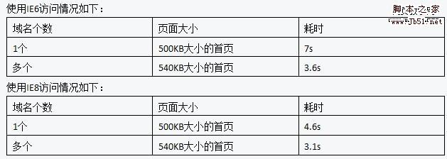 优化DNS解析和拆分域名 让网站打开速度更快技巧3