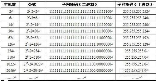 怎么从IP地址里找出子网掩码？3