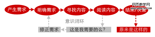 网站策划 网站信息闭环设计5