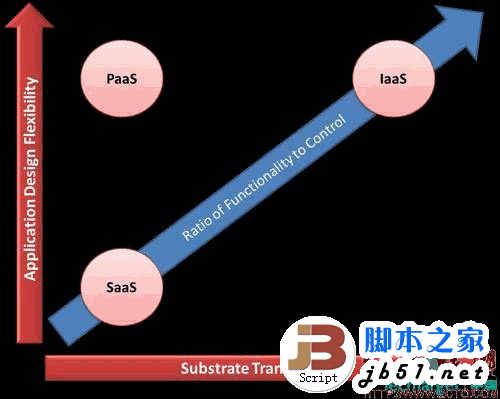 实现云计算平台即服务PaaS安全性的五步(图文)1