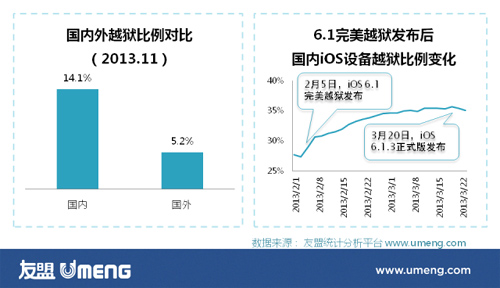 为什么一个越狱软件能引起如此的轩然大波呢？越狱软件可带来千万量级用户1