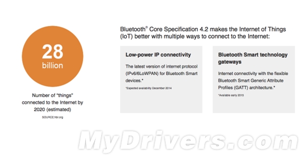 蓝牙4.2标准今日发布：速度提升约2.5倍2
